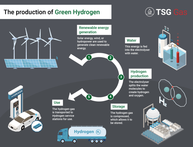 De productie van waterstof uitgelegd in een infographic.